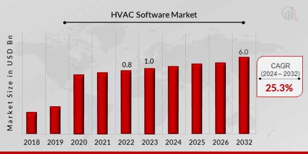 HVAC Software Market Overview 2024